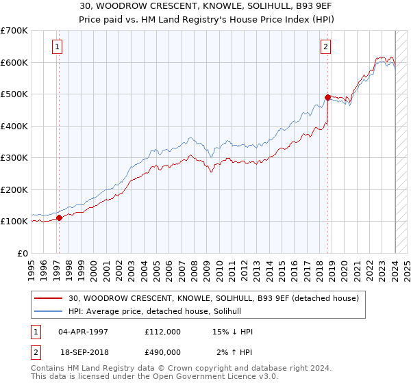 30, WOODROW CRESCENT, KNOWLE, SOLIHULL, B93 9EF: Price paid vs HM Land Registry's House Price Index