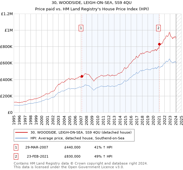 30, WOODSIDE, LEIGH-ON-SEA, SS9 4QU: Price paid vs HM Land Registry's House Price Index