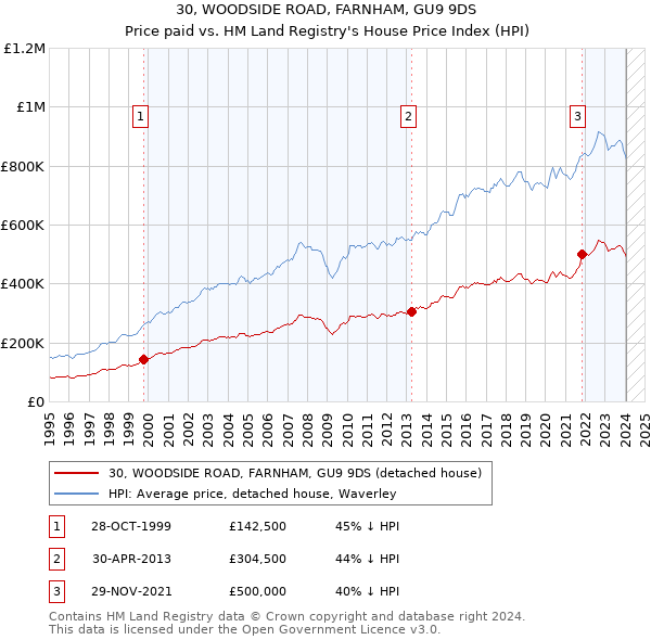 30, WOODSIDE ROAD, FARNHAM, GU9 9DS: Price paid vs HM Land Registry's House Price Index
