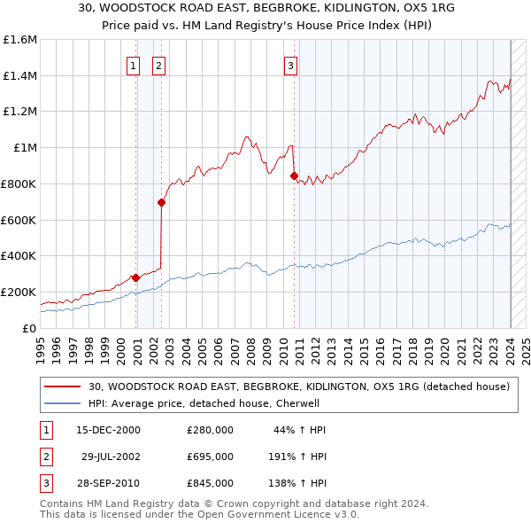 30, WOODSTOCK ROAD EAST, BEGBROKE, KIDLINGTON, OX5 1RG: Price paid vs HM Land Registry's House Price Index