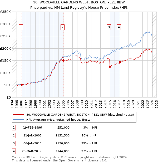30, WOODVILLE GARDENS WEST, BOSTON, PE21 8BW: Price paid vs HM Land Registry's House Price Index