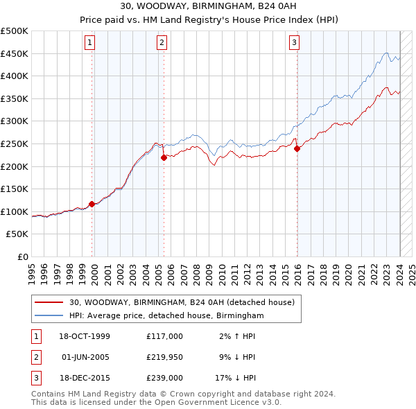 30, WOODWAY, BIRMINGHAM, B24 0AH: Price paid vs HM Land Registry's House Price Index
