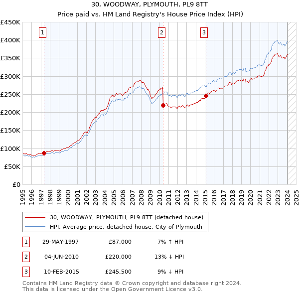30, WOODWAY, PLYMOUTH, PL9 8TT: Price paid vs HM Land Registry's House Price Index