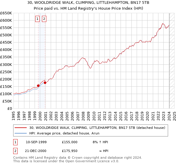 30, WOOLDRIDGE WALK, CLIMPING, LITTLEHAMPTON, BN17 5TB: Price paid vs HM Land Registry's House Price Index