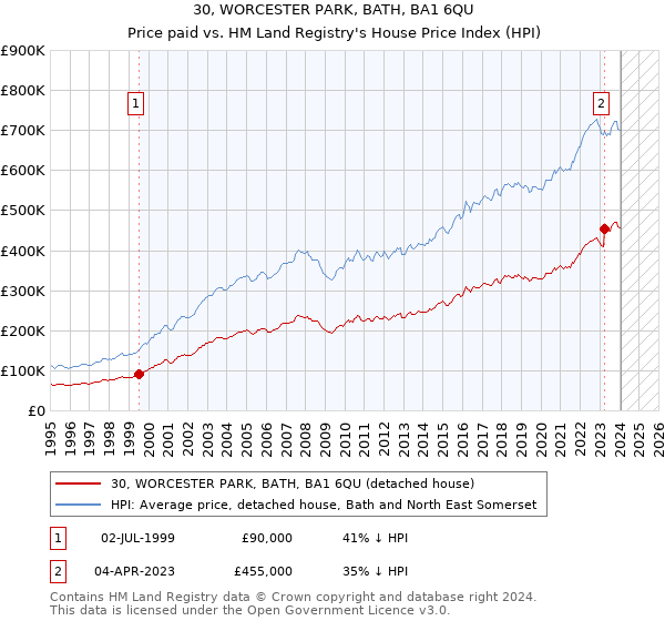 30, WORCESTER PARK, BATH, BA1 6QU: Price paid vs HM Land Registry's House Price Index