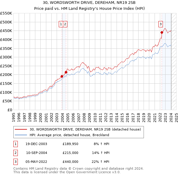 30, WORDSWORTH DRIVE, DEREHAM, NR19 2SB: Price paid vs HM Land Registry's House Price Index