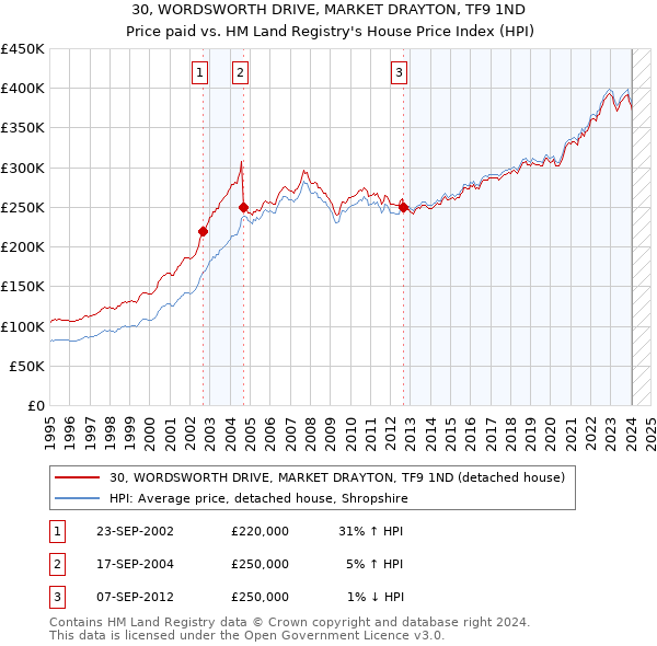 30, WORDSWORTH DRIVE, MARKET DRAYTON, TF9 1ND: Price paid vs HM Land Registry's House Price Index