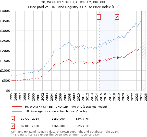 30, WORTHY STREET, CHORLEY, PR6 0PL: Price paid vs HM Land Registry's House Price Index