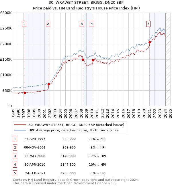 30, WRAWBY STREET, BRIGG, DN20 8BP: Price paid vs HM Land Registry's House Price Index