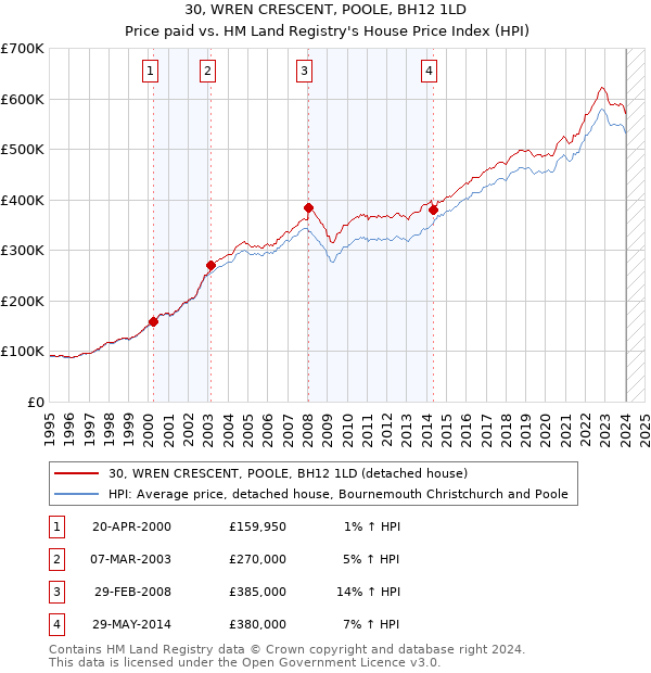 30, WREN CRESCENT, POOLE, BH12 1LD: Price paid vs HM Land Registry's House Price Index