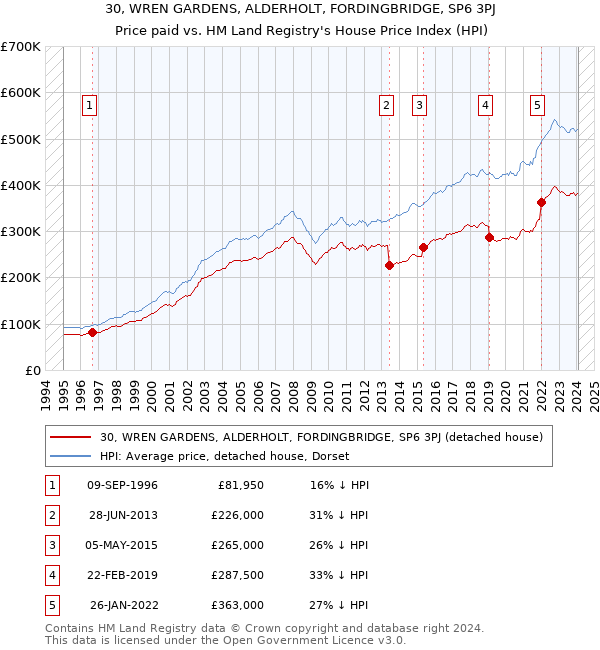 30, WREN GARDENS, ALDERHOLT, FORDINGBRIDGE, SP6 3PJ: Price paid vs HM Land Registry's House Price Index