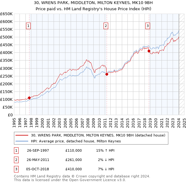 30, WRENS PARK, MIDDLETON, MILTON KEYNES, MK10 9BH: Price paid vs HM Land Registry's House Price Index