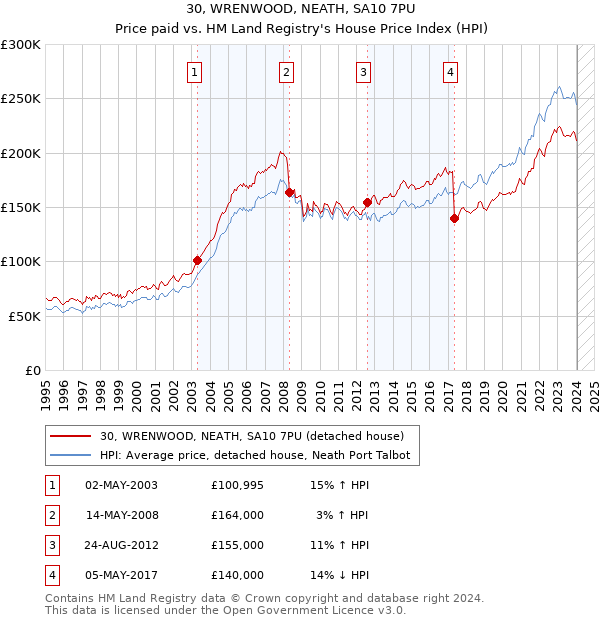 30, WRENWOOD, NEATH, SA10 7PU: Price paid vs HM Land Registry's House Price Index