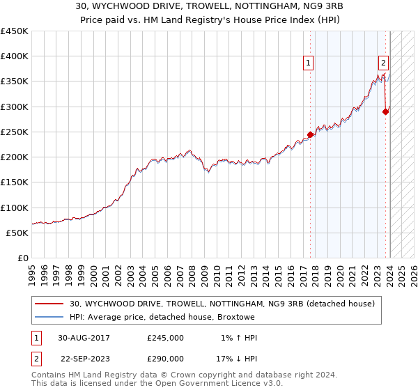 30, WYCHWOOD DRIVE, TROWELL, NOTTINGHAM, NG9 3RB: Price paid vs HM Land Registry's House Price Index