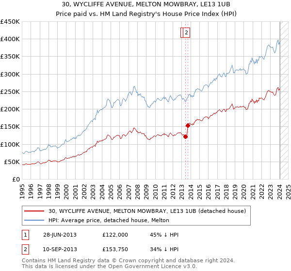 30, WYCLIFFE AVENUE, MELTON MOWBRAY, LE13 1UB: Price paid vs HM Land Registry's House Price Index