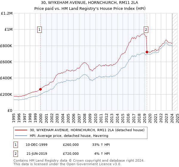 30, WYKEHAM AVENUE, HORNCHURCH, RM11 2LA: Price paid vs HM Land Registry's House Price Index