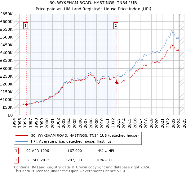 30, WYKEHAM ROAD, HASTINGS, TN34 1UB: Price paid vs HM Land Registry's House Price Index