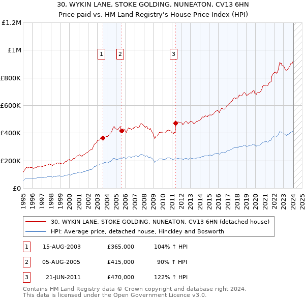 30, WYKIN LANE, STOKE GOLDING, NUNEATON, CV13 6HN: Price paid vs HM Land Registry's House Price Index
