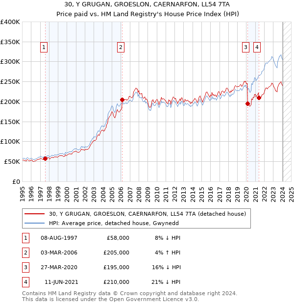 30, Y GRUGAN, GROESLON, CAERNARFON, LL54 7TA: Price paid vs HM Land Registry's House Price Index