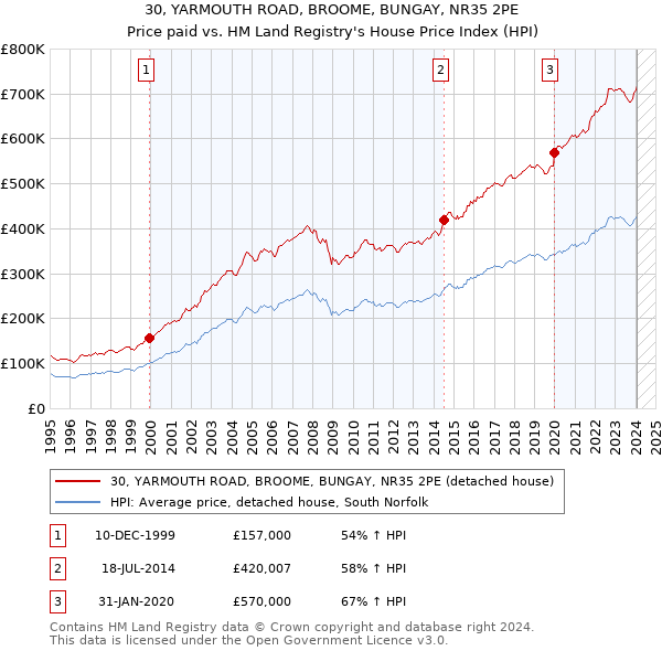 30, YARMOUTH ROAD, BROOME, BUNGAY, NR35 2PE: Price paid vs HM Land Registry's House Price Index
