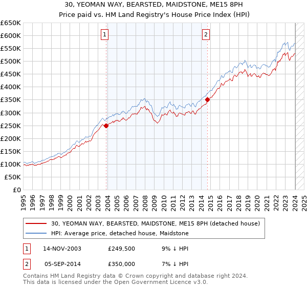 30, YEOMAN WAY, BEARSTED, MAIDSTONE, ME15 8PH: Price paid vs HM Land Registry's House Price Index
