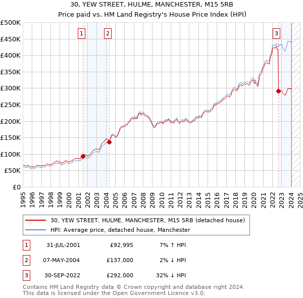 30, YEW STREET, HULME, MANCHESTER, M15 5RB: Price paid vs HM Land Registry's House Price Index