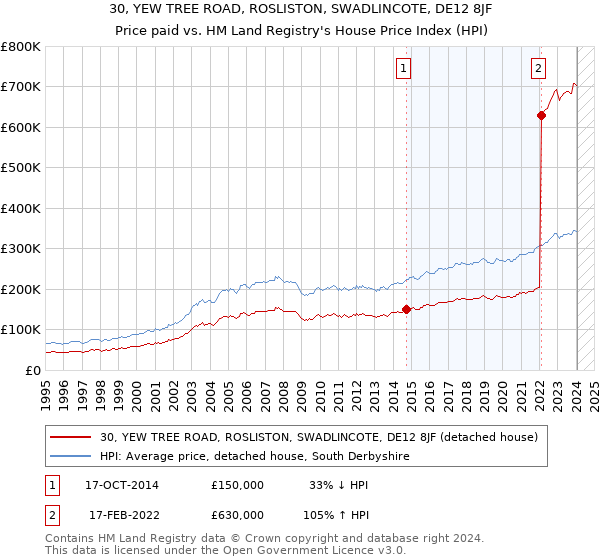 30, YEW TREE ROAD, ROSLISTON, SWADLINCOTE, DE12 8JF: Price paid vs HM Land Registry's House Price Index