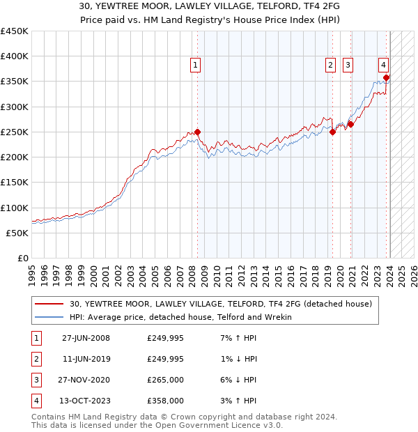 30, YEWTREE MOOR, LAWLEY VILLAGE, TELFORD, TF4 2FG: Price paid vs HM Land Registry's House Price Index