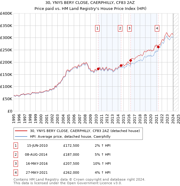 30, YNYS BERY CLOSE, CAERPHILLY, CF83 2AZ: Price paid vs HM Land Registry's House Price Index