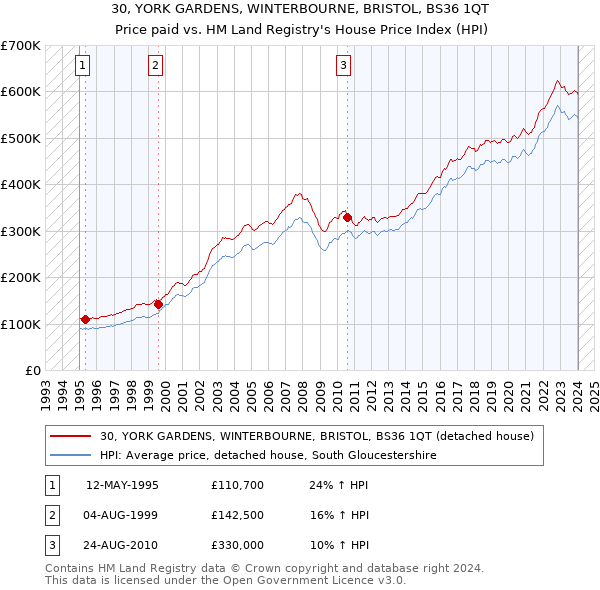 30, YORK GARDENS, WINTERBOURNE, BRISTOL, BS36 1QT: Price paid vs HM Land Registry's House Price Index