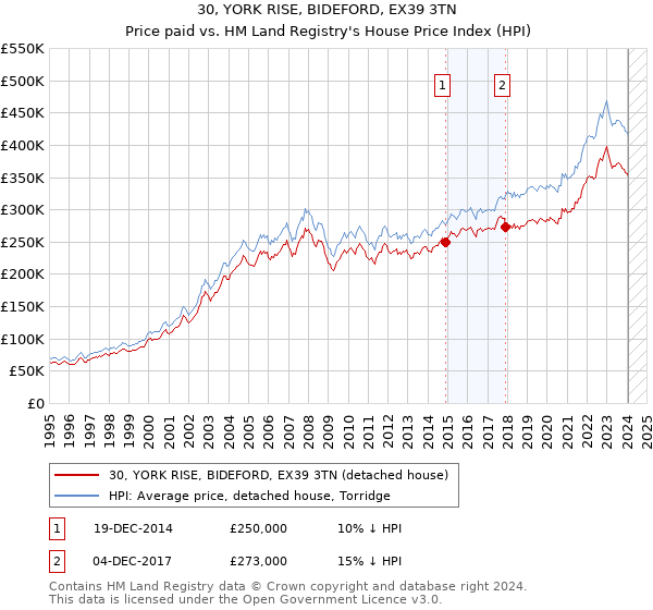30, YORK RISE, BIDEFORD, EX39 3TN: Price paid vs HM Land Registry's House Price Index
