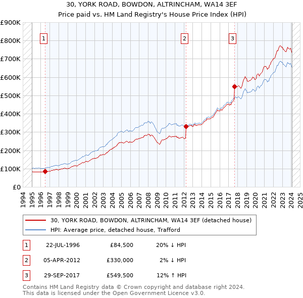 30, YORK ROAD, BOWDON, ALTRINCHAM, WA14 3EF: Price paid vs HM Land Registry's House Price Index