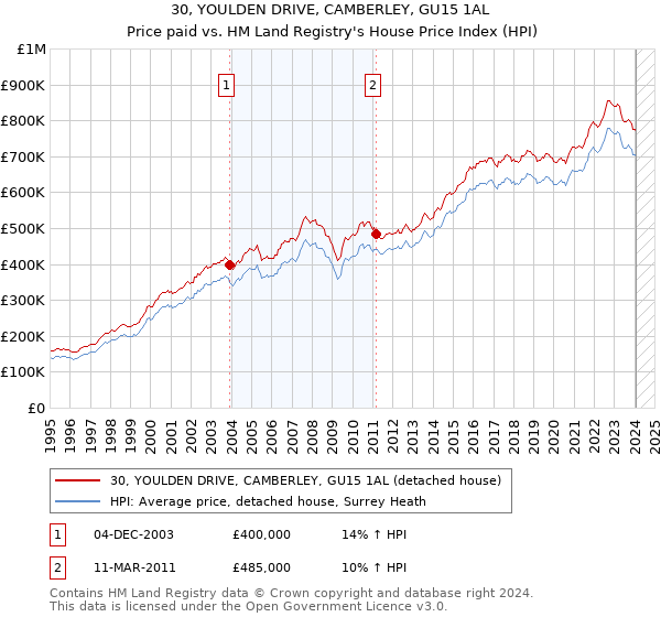 30, YOULDEN DRIVE, CAMBERLEY, GU15 1AL: Price paid vs HM Land Registry's House Price Index