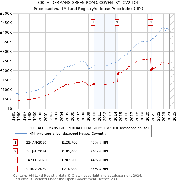 300, ALDERMANS GREEN ROAD, COVENTRY, CV2 1QL: Price paid vs HM Land Registry's House Price Index