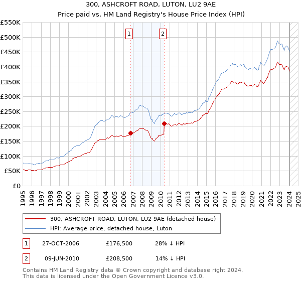 300, ASHCROFT ROAD, LUTON, LU2 9AE: Price paid vs HM Land Registry's House Price Index