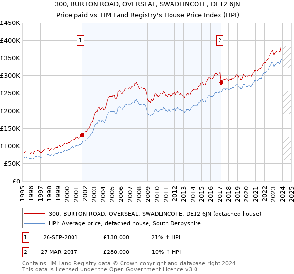 300, BURTON ROAD, OVERSEAL, SWADLINCOTE, DE12 6JN: Price paid vs HM Land Registry's House Price Index