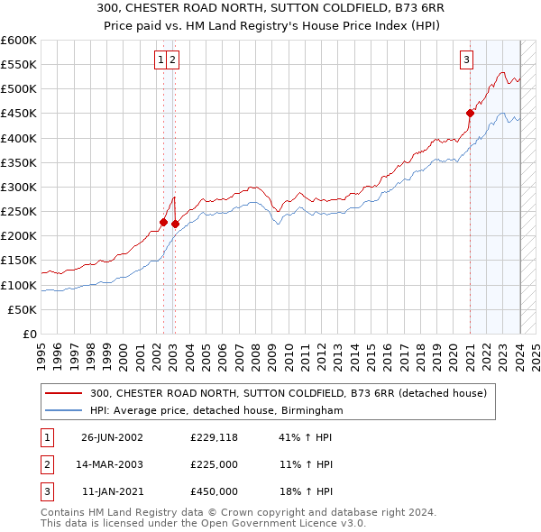 300, CHESTER ROAD NORTH, SUTTON COLDFIELD, B73 6RR: Price paid vs HM Land Registry's House Price Index