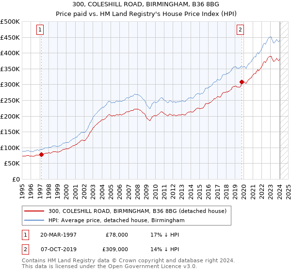 300, COLESHILL ROAD, BIRMINGHAM, B36 8BG: Price paid vs HM Land Registry's House Price Index