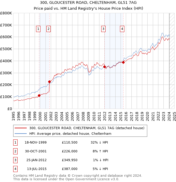 300, GLOUCESTER ROAD, CHELTENHAM, GL51 7AG: Price paid vs HM Land Registry's House Price Index