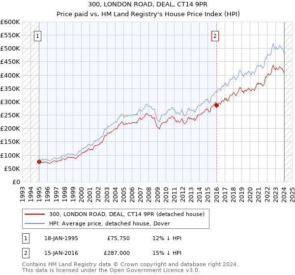 300, LONDON ROAD, DEAL, CT14 9PR: Price paid vs HM Land Registry's House Price Index