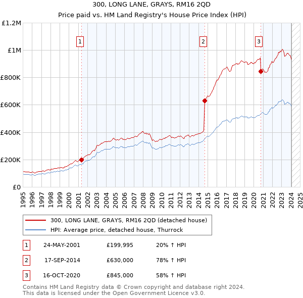 300, LONG LANE, GRAYS, RM16 2QD: Price paid vs HM Land Registry's House Price Index