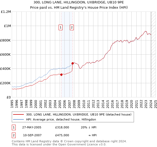 300, LONG LANE, HILLINGDON, UXBRIDGE, UB10 9PE: Price paid vs HM Land Registry's House Price Index