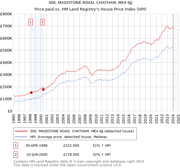 300, MAIDSTONE ROAD, CHATHAM, ME4 6JJ: Price paid vs HM Land Registry's House Price Index