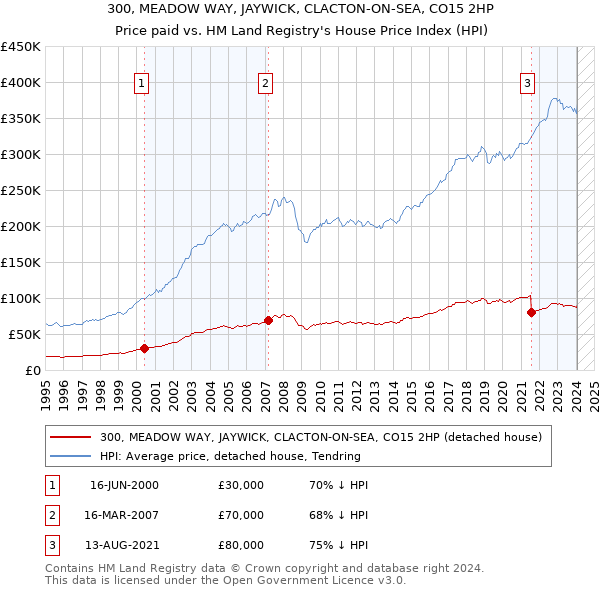 300, MEADOW WAY, JAYWICK, CLACTON-ON-SEA, CO15 2HP: Price paid vs HM Land Registry's House Price Index