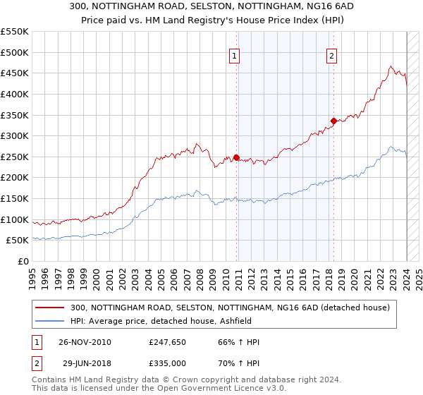 300, NOTTINGHAM ROAD, SELSTON, NOTTINGHAM, NG16 6AD: Price paid vs HM Land Registry's House Price Index