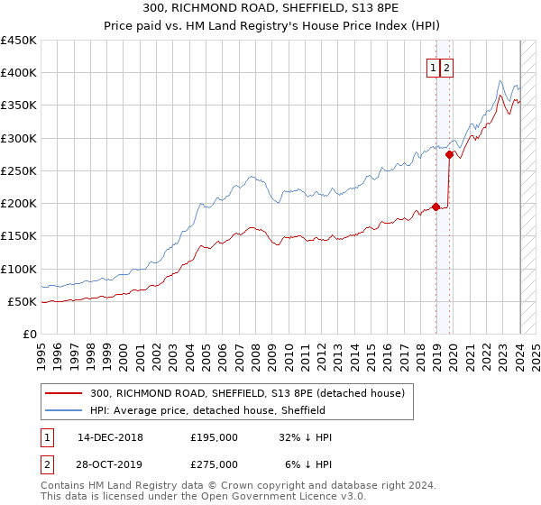 300, RICHMOND ROAD, SHEFFIELD, S13 8PE: Price paid vs HM Land Registry's House Price Index