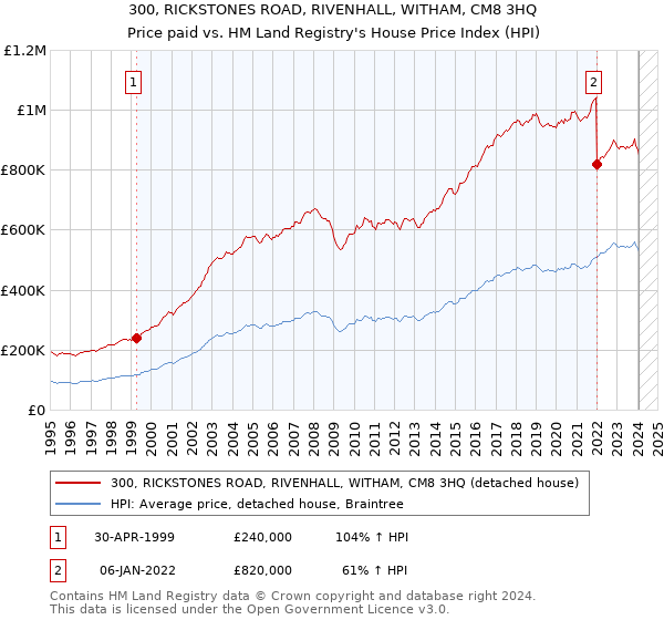 300, RICKSTONES ROAD, RIVENHALL, WITHAM, CM8 3HQ: Price paid vs HM Land Registry's House Price Index