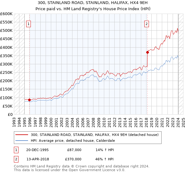 300, STAINLAND ROAD, STAINLAND, HALIFAX, HX4 9EH: Price paid vs HM Land Registry's House Price Index