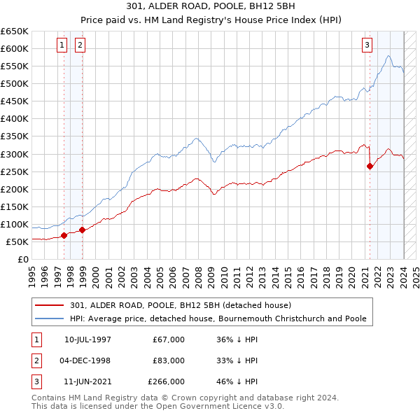 301, ALDER ROAD, POOLE, BH12 5BH: Price paid vs HM Land Registry's House Price Index