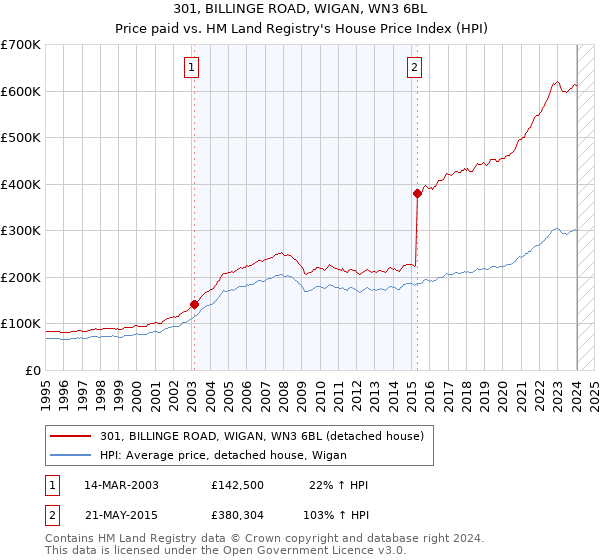 301, BILLINGE ROAD, WIGAN, WN3 6BL: Price paid vs HM Land Registry's House Price Index